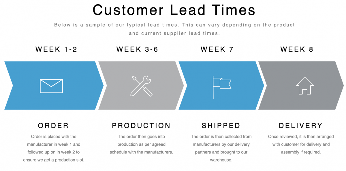 Yunax-Customer-Lead-Times  